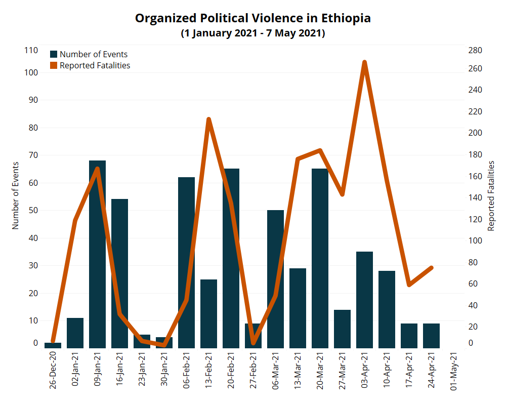 EPO Weekly: 23-29 September 2023 - Ethiopia Peace Observatory