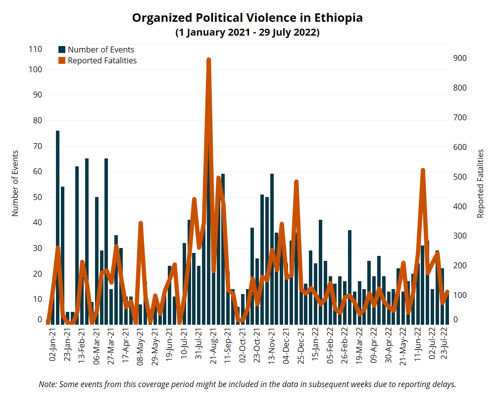 EPO Weekly: 23-29 September 2023 - Ethiopia Peace Observatory