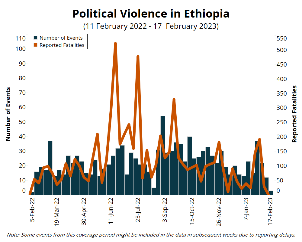 EPO Weekly: 23-29 September 2023 - Ethiopia Peace Observatory