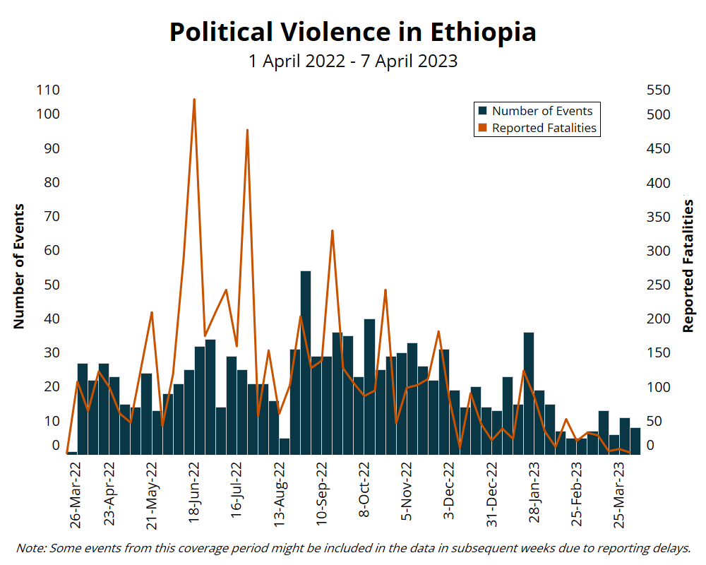 EPO Weekly: 23-29 September 2023 - Ethiopia Peace Observatory