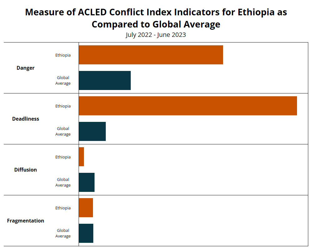 EPO Weekly: 23-29 September 2023 - Ethiopia Peace Observatory