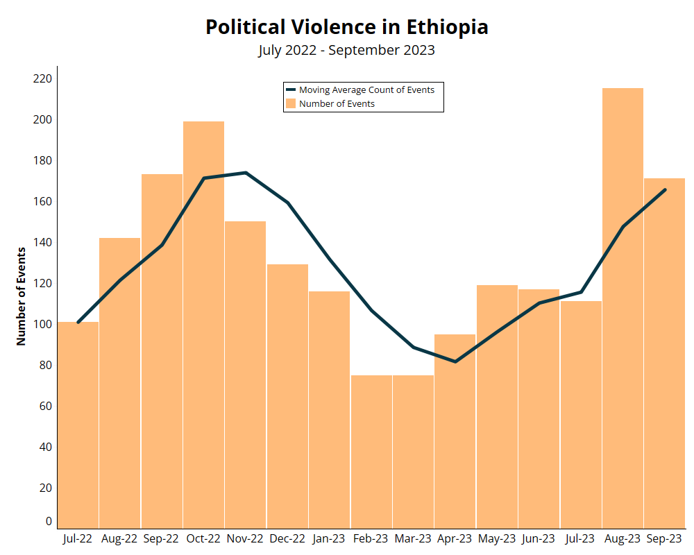 EPO Weekly: 23-29 September 2023 - Ethiopia Peace Observatory