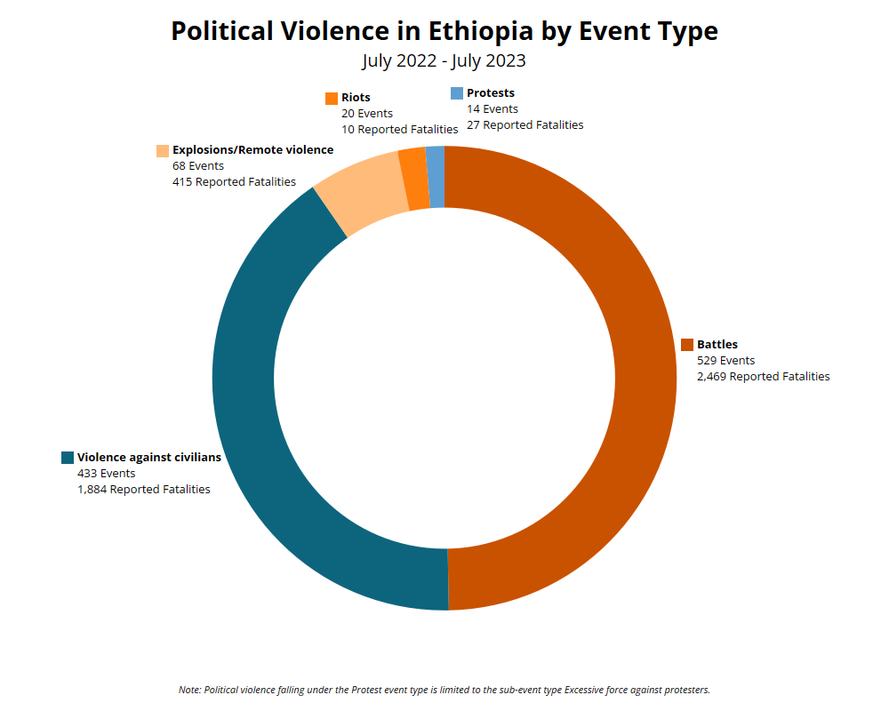 EPO Weekly: 23-29 September 2023 - Ethiopia Peace Observatory