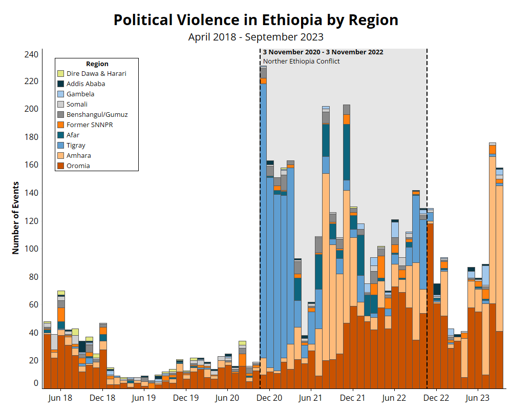 EPO Weekly: 23-29 September 2023 - Ethiopia Peace Observatory