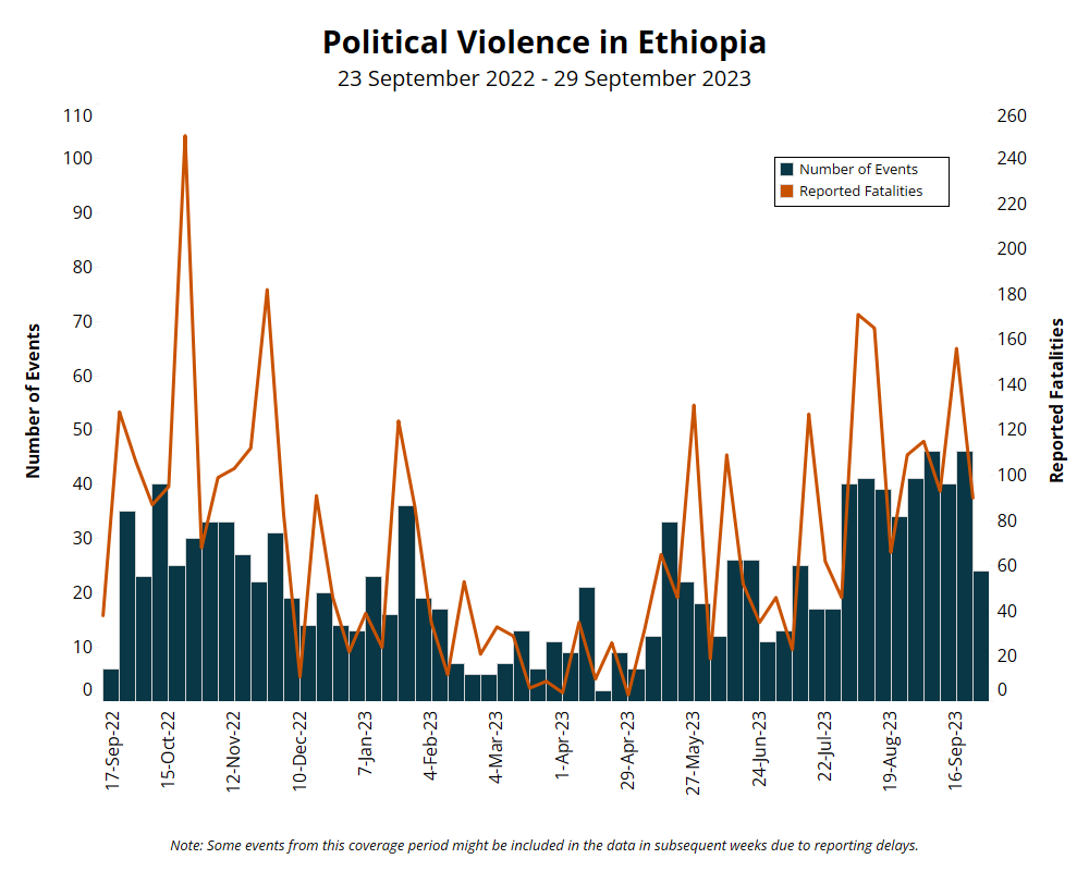 EPO Weekly: 23-29 September 2023 - Ethiopia Peace Observatory