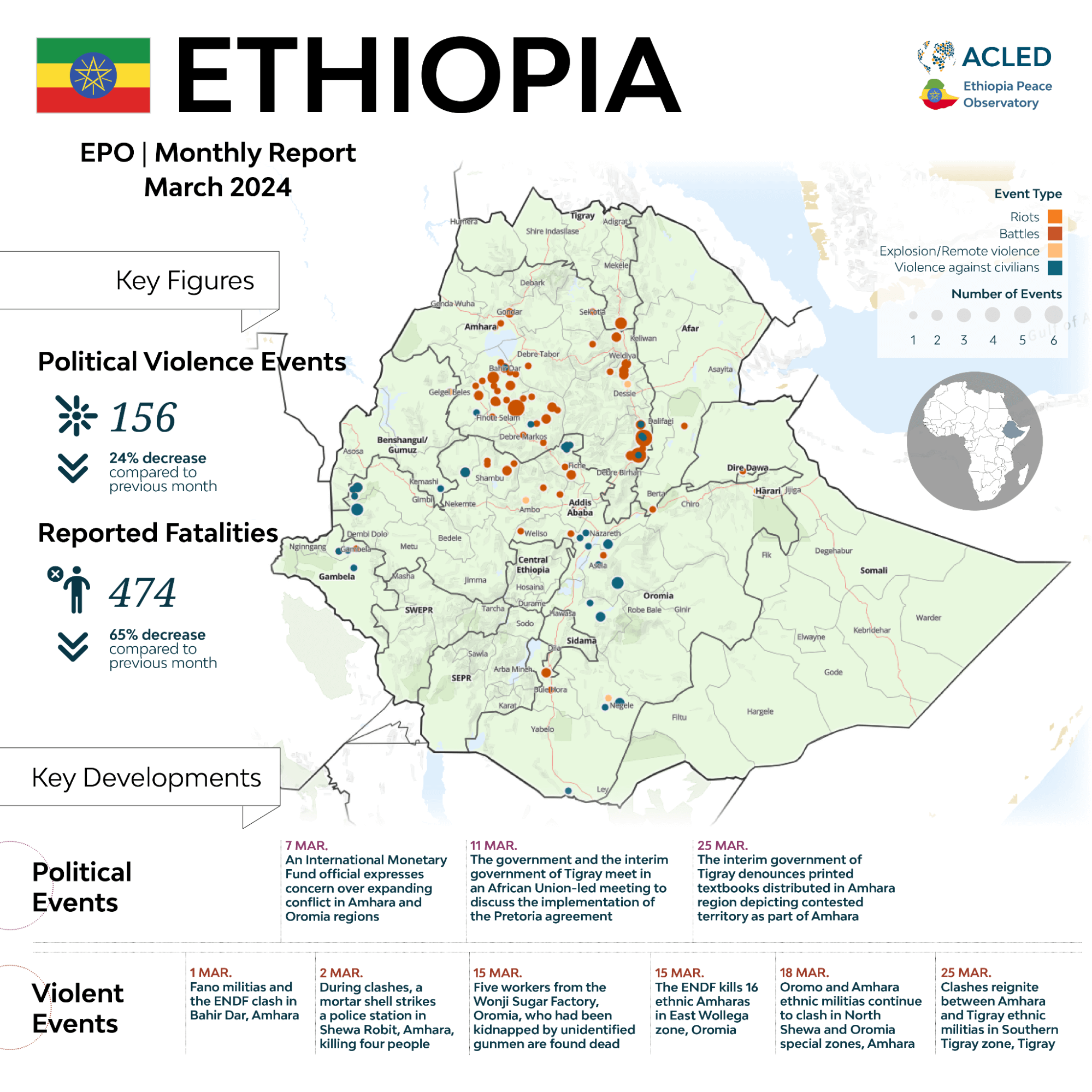 Infographic Ethiopia peace observatory Monthly report March 2024