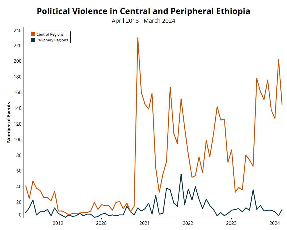 Infographic: EPO: Political violence in central and peripheral Ethiopia