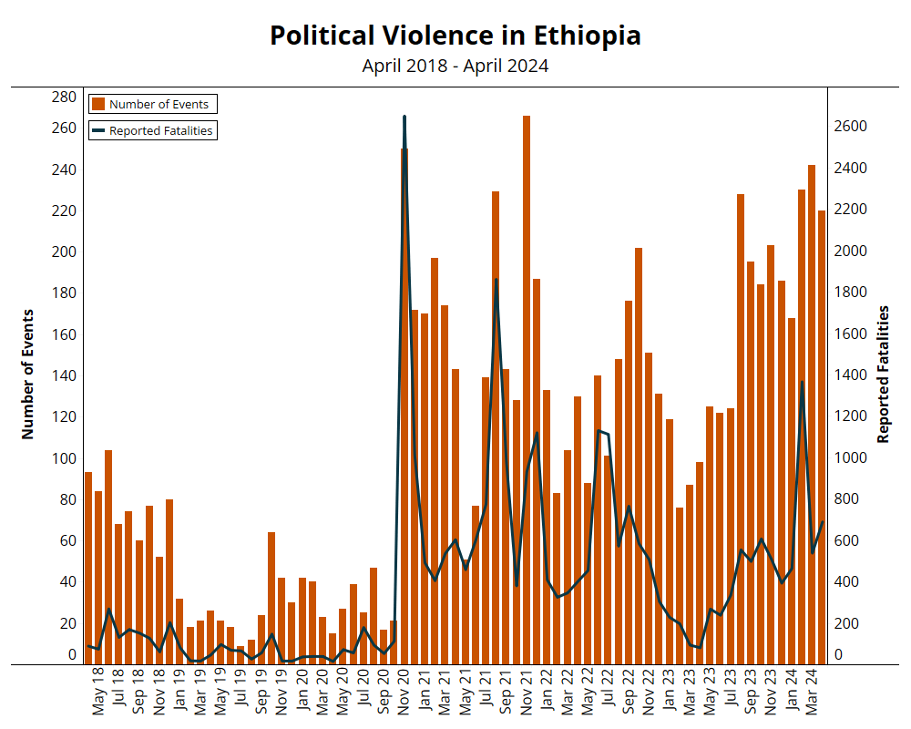 EPO Bar Graph: Political violence in Ethiopia - April 2024 