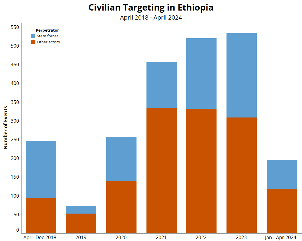 EPO Bar graph: Civilian targeting in Ethiopia - April 2024