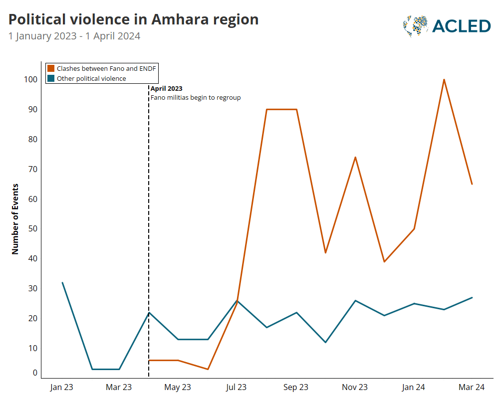 Line chart - Political violence in Amhara region - 1 January 2023 - 1 April 2024