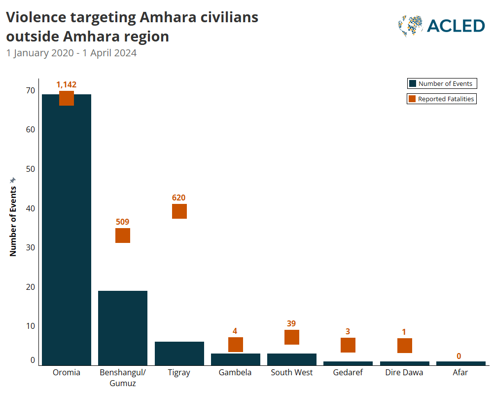 Bar graph - Violence targeting Amhara civilians outside Amhara region - 1 January 2020 - 1 April 2024