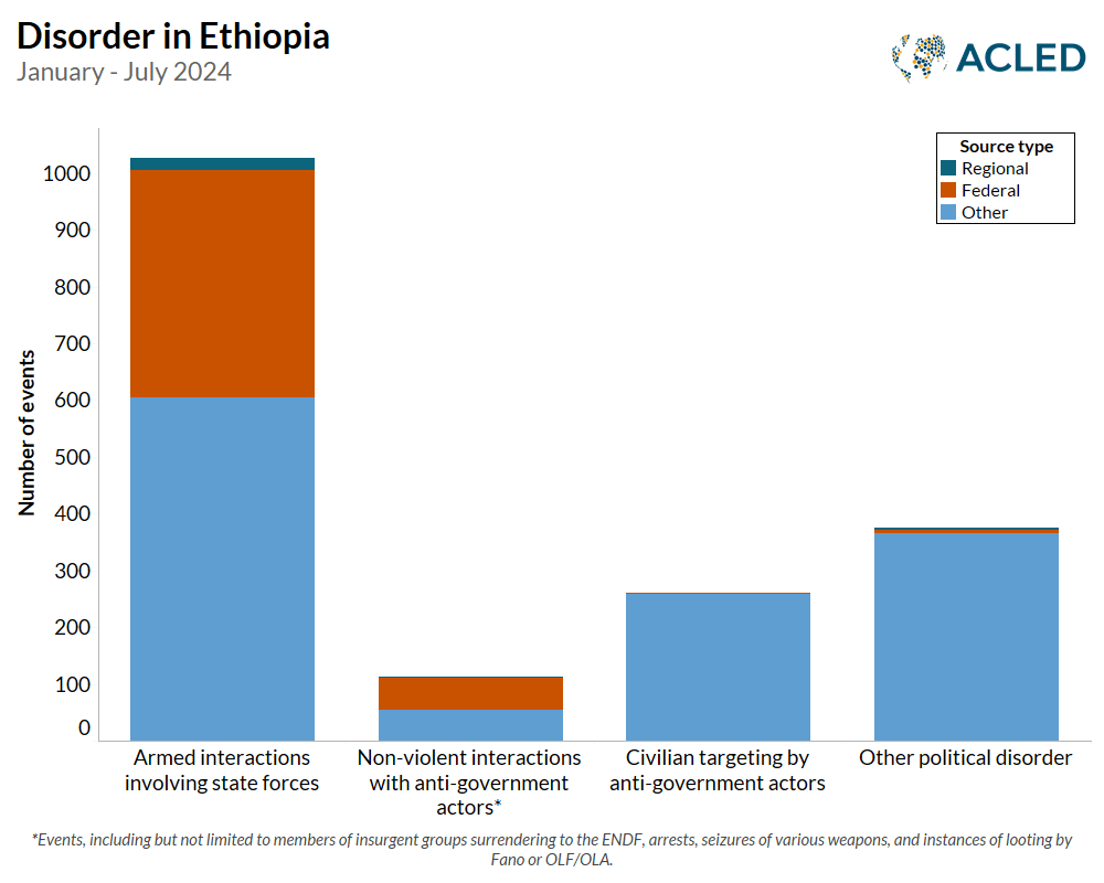 Disorder in Ethiopia - January - July 2024 - Bar Graph