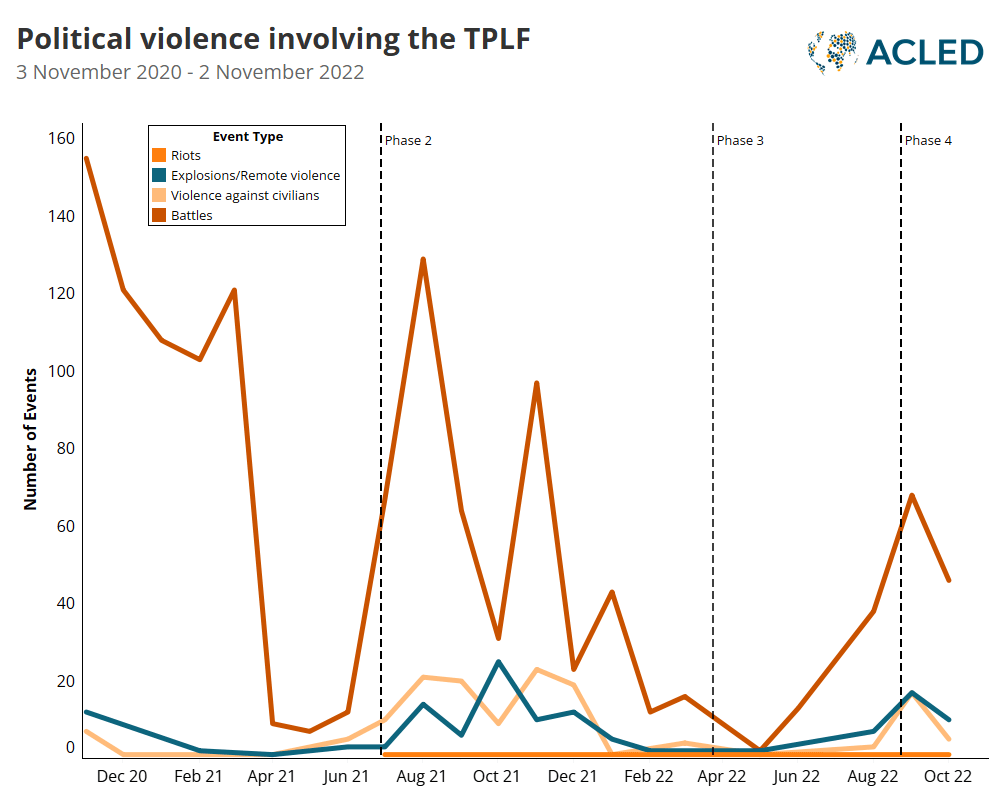 Line graph - Political violence involving the TPLF 3 November 2020 - 2 November 2022