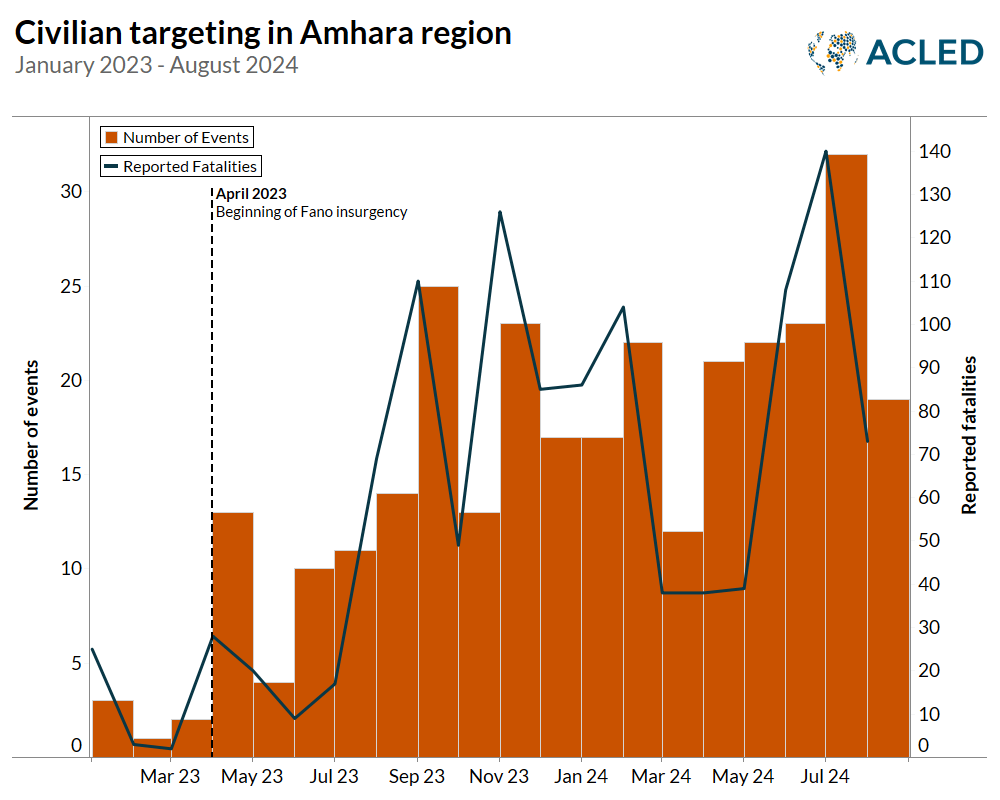 Chart showing civilian targeting in Amhara region, January 2023-August 2024