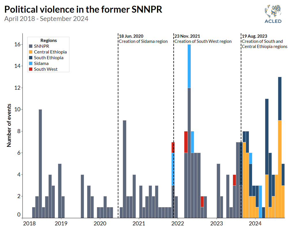 Chart - Political violence in the former SNNPR April 2018 - September 2024